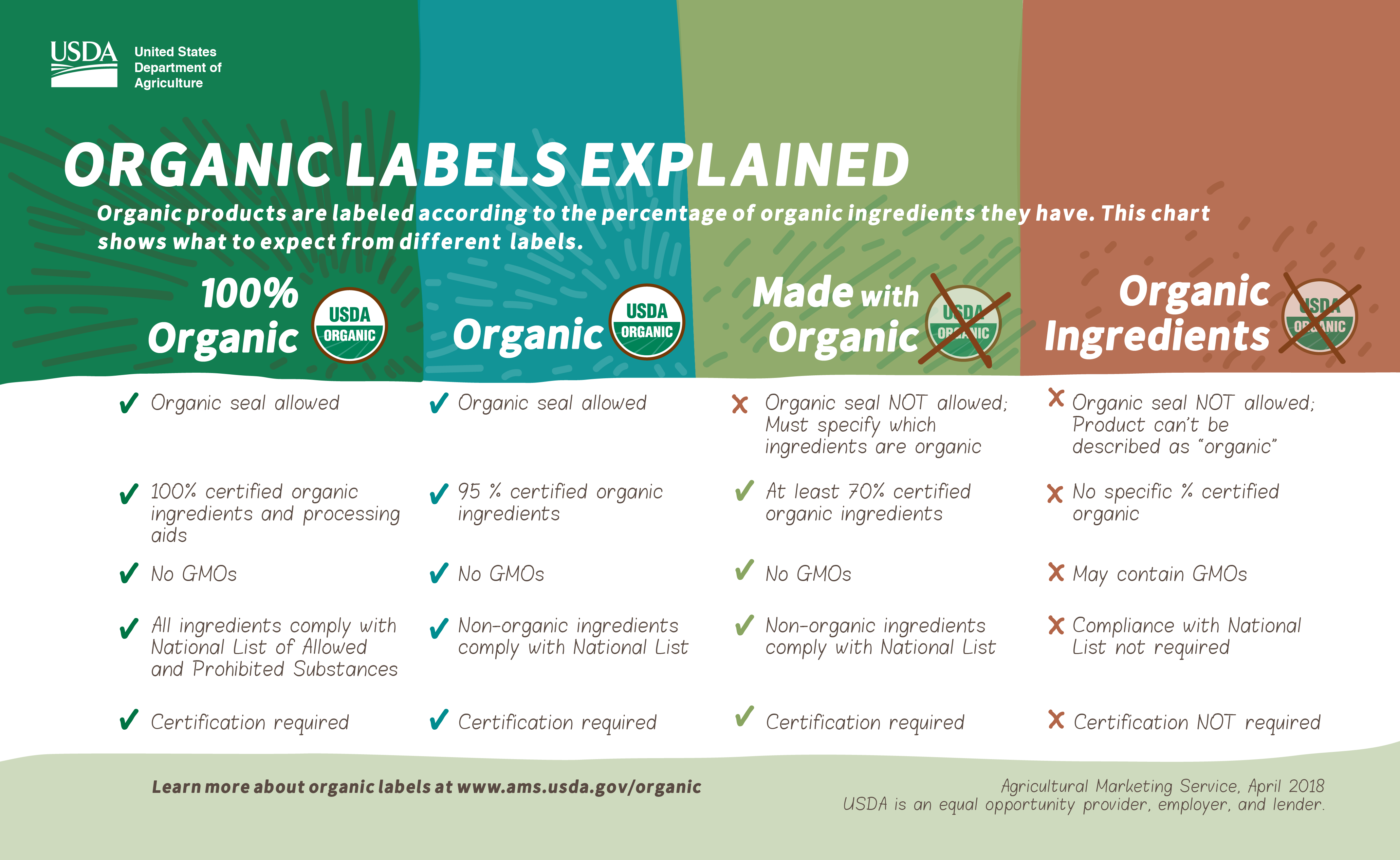 4276x2626 What's Behind The Organic Seal Organic Labels Explained