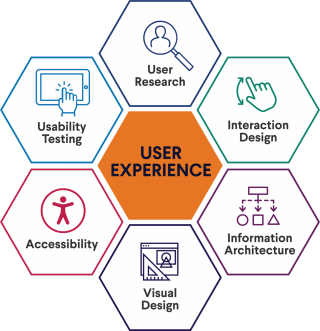 320x331 Learn Ux User Experience Office