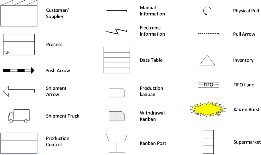 850x505 Icons Used In A Value Stream Map Download Scientific Diagram