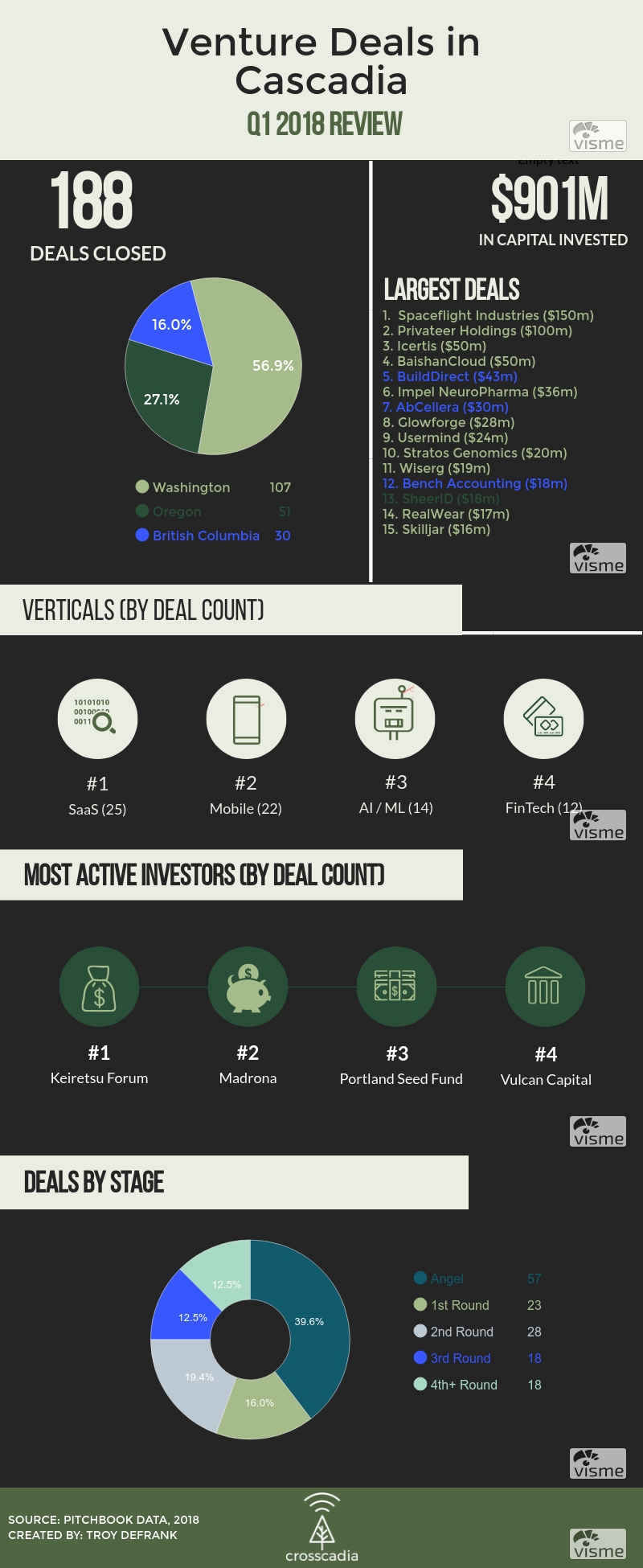 800x1950 Venture Activity In The Pacific Northwest