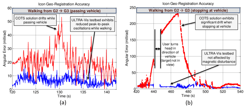 850x385 Ultra Vis Testbed Icon Geo Registration Accuracy Versus Cots