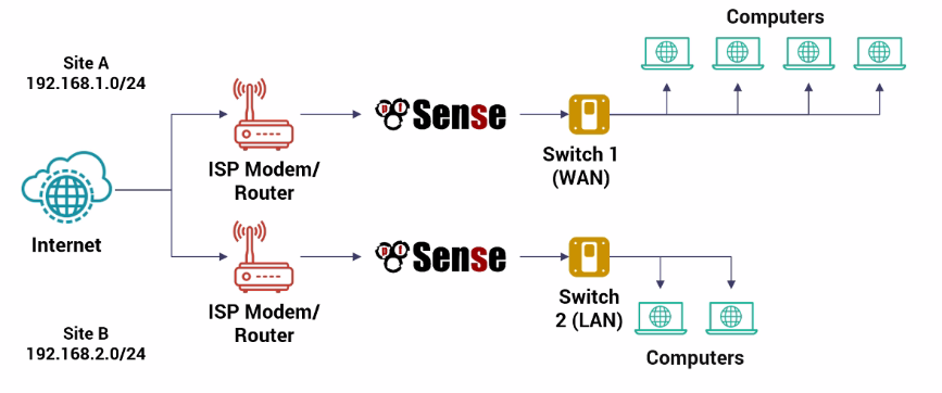 867x362 Ipsec Vpn Tunnel Implementation