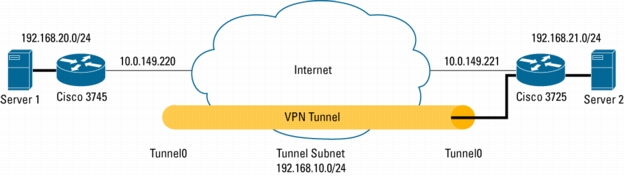 tunnel vpn free internet