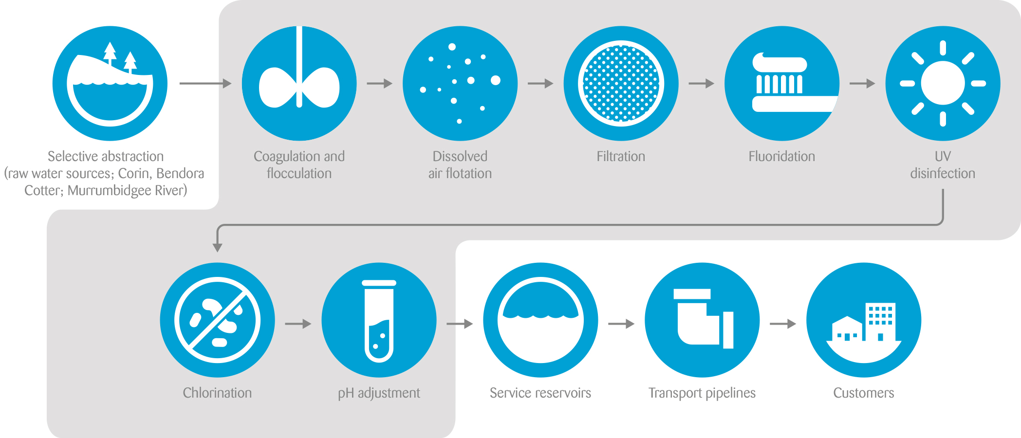 2097x900 Mount Stromlo Water Treatment Plant Icon Water