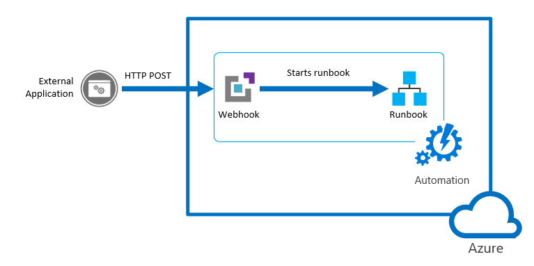 Starting An Azure Automation Runbook With A Webhook Microsoft Docs 767x382 Starting An Azure Automation Runbook With A Webhook Microsoft Docs