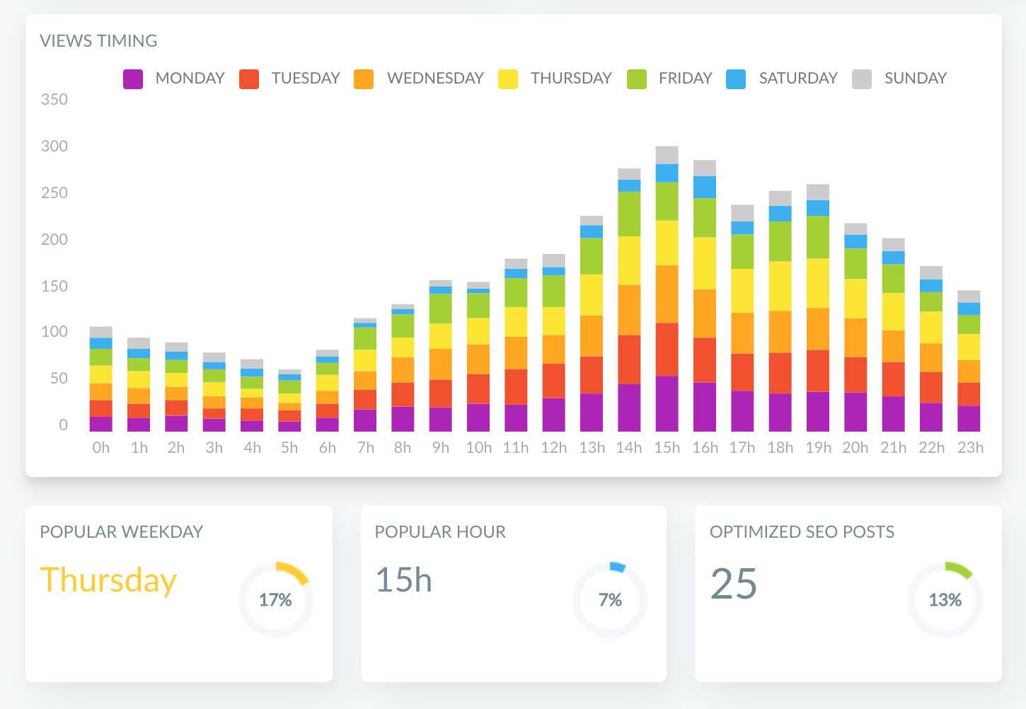 1450x1002 How To Find The Best Time To Post For Your Ghost Blog