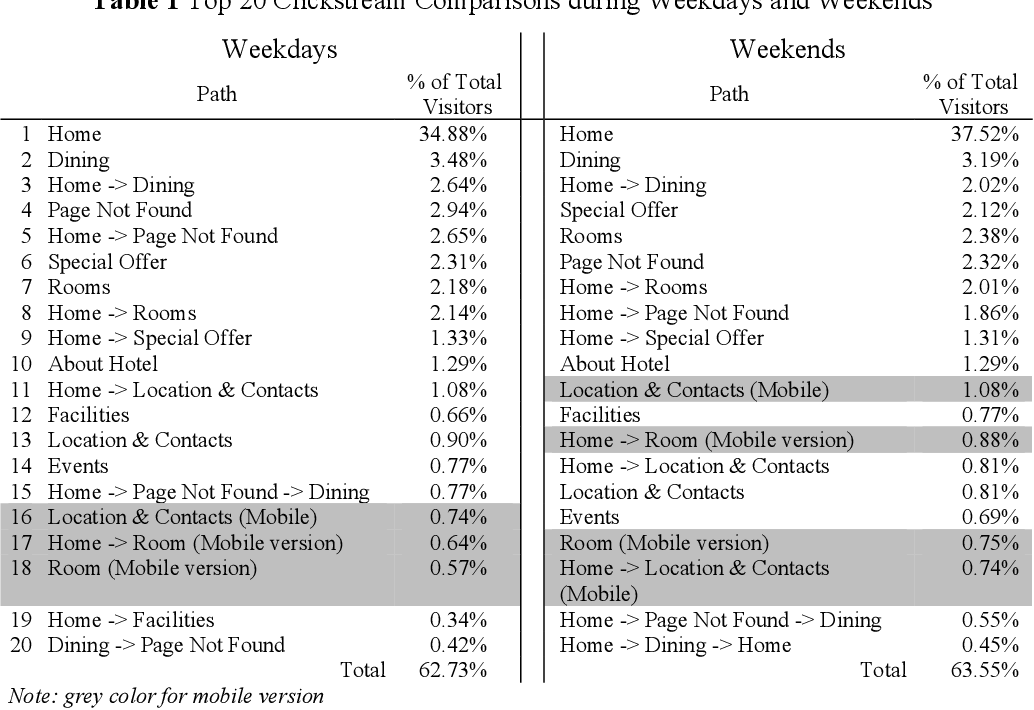 1034x710 Pdf Behavior Of Online Visitors To Hotel Icon A Weekday Weekend