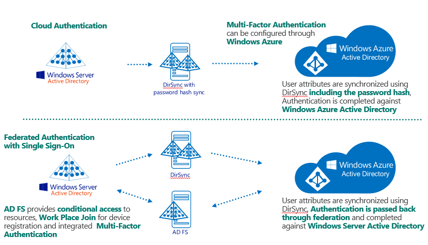 860x492 Windows Intune User Provisioning Having A Closer Look Modern