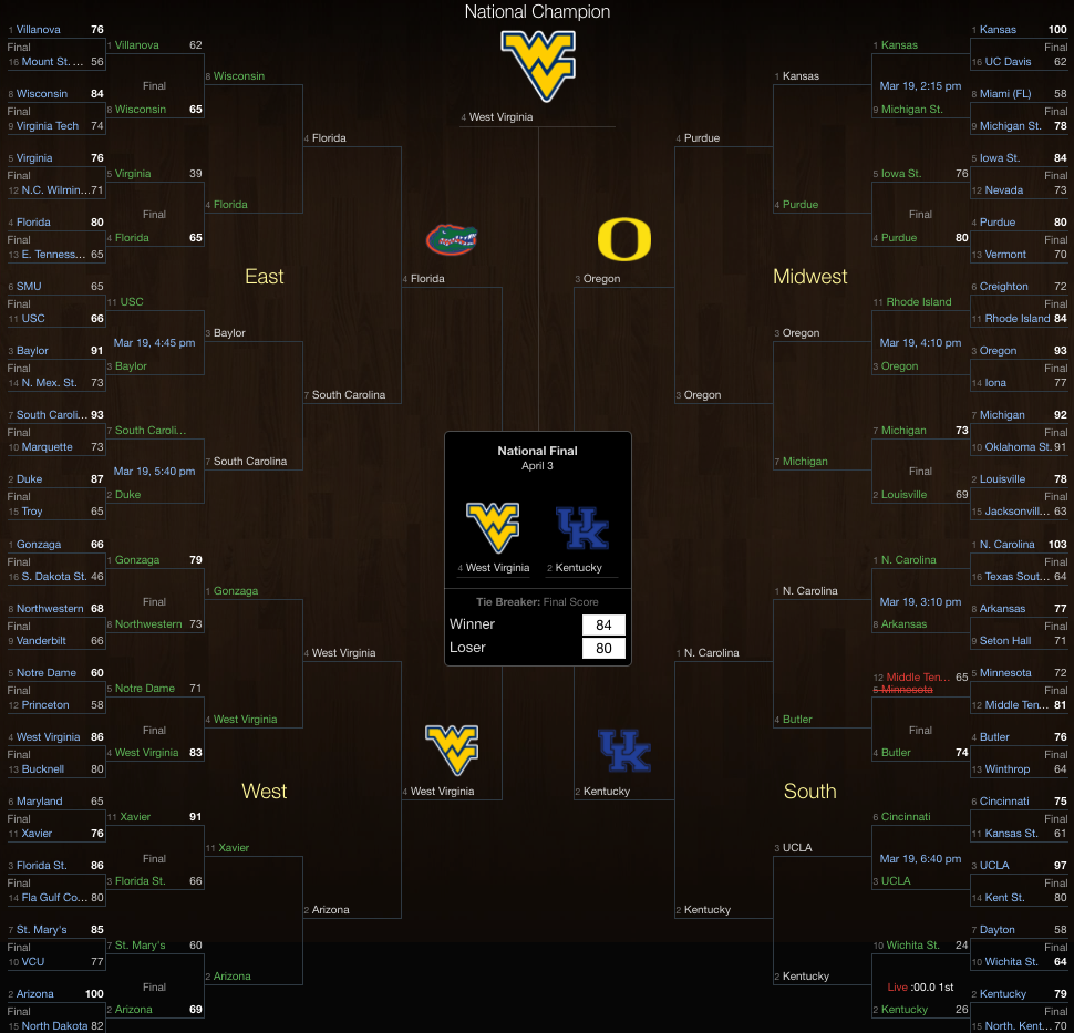 970x933 This Bracket Set The Ncaa's Record For Perfection