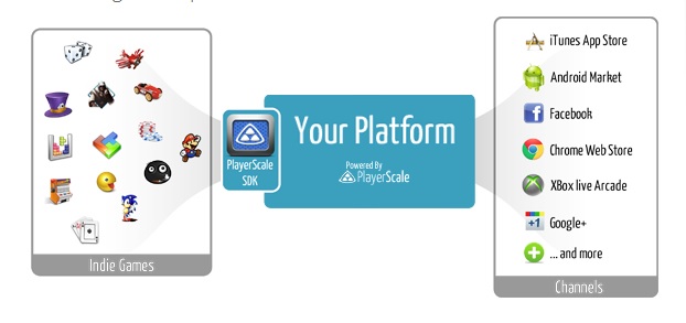622x293 Yahoo Buys Playerscale, Will Fight Google For Game Devs