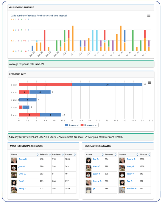 544x682 Yelp Analytics And Review Tracking